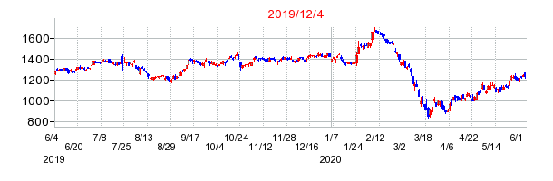 2019年12月4日 11:38前後のの株価チャート